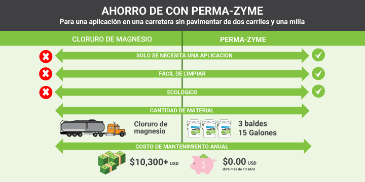 Cost-Savings-With-Perma-Zyme_Spanish_2